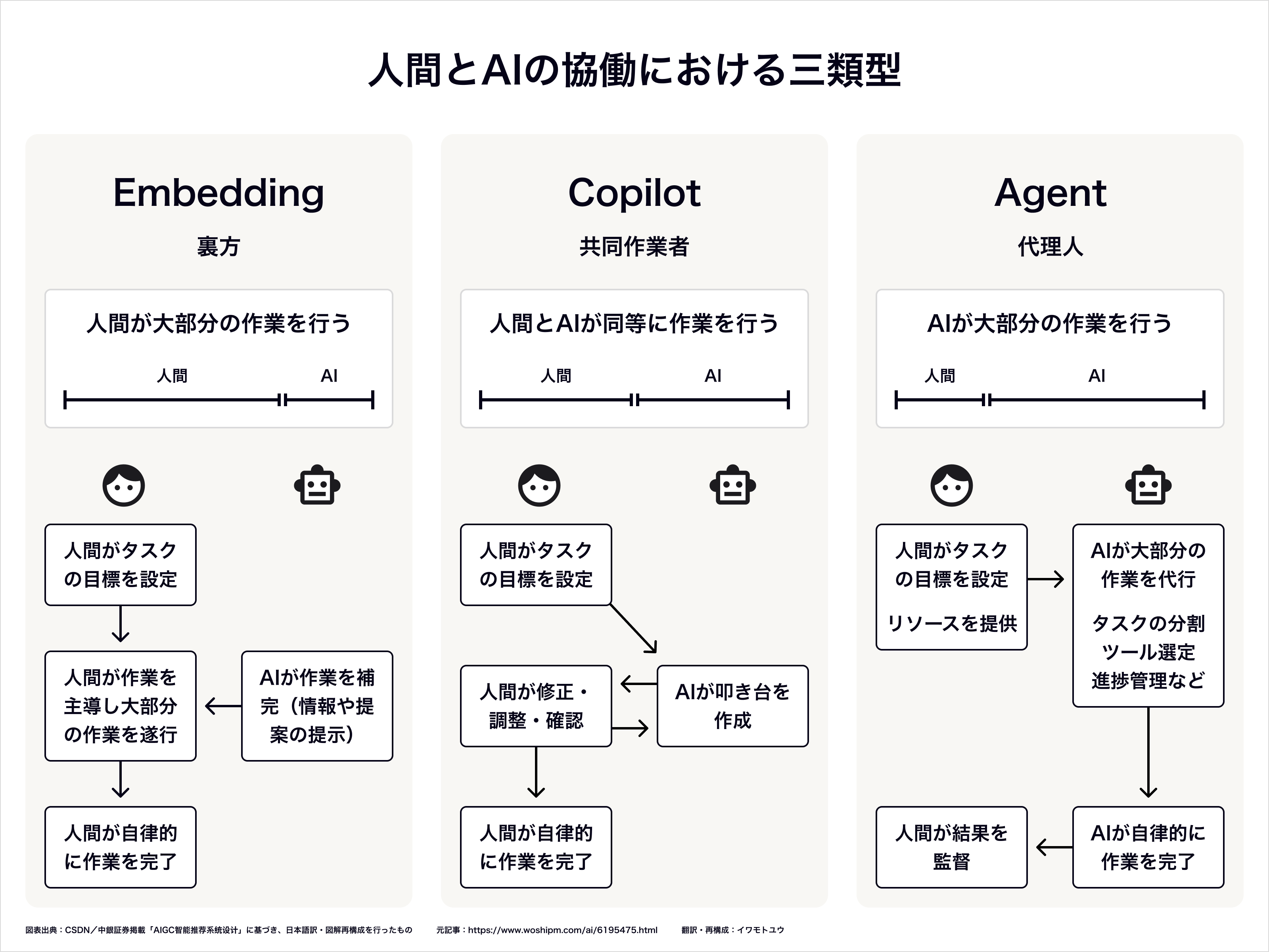 出典:人人都是产品经理「AIGC智能推荐系统设计」
